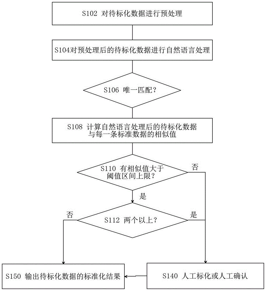 用于医疗行业数据标准化的方法及系统与流程