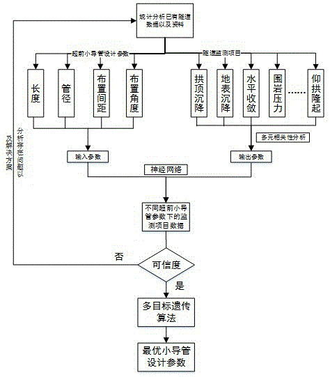 一种基于神经网络技术的超前小导管设计方法与流程