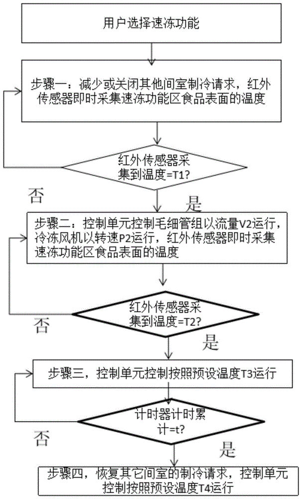 一种冰箱速冻储存控制方法及冰箱与流程