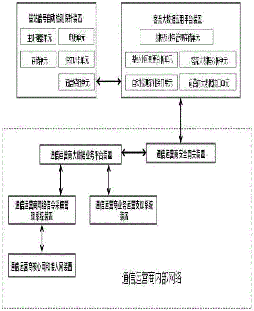 一种客流大数据信令采集点信息自动检测同步方法与流程