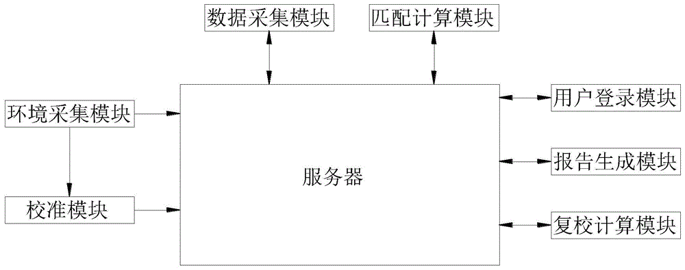 一种线圈圈数测试仪的校准系统的制作方法