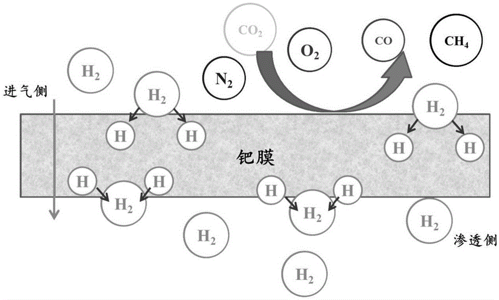 一种在钯膜反应器中进行气相丙烯环氧化反应的方法与流程