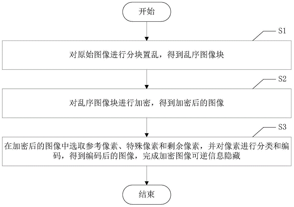 一种加密图像可逆信息隐藏方法与流程