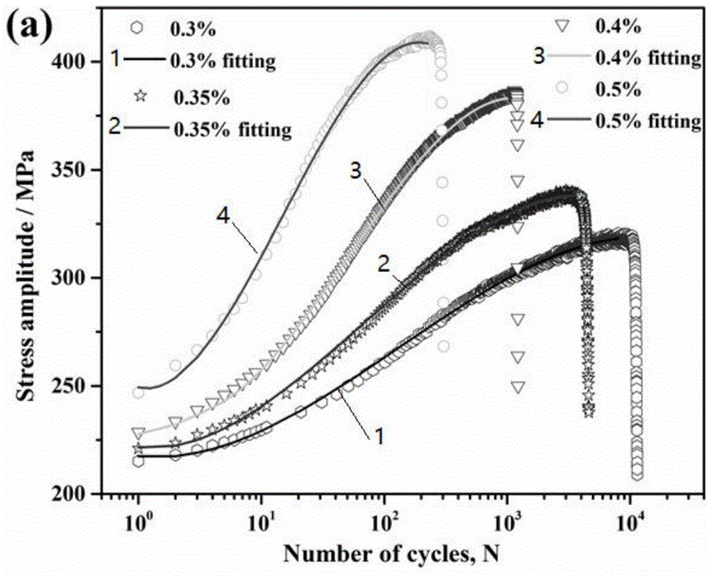 一种划分循环应力响应曲线的方法和应用与流程