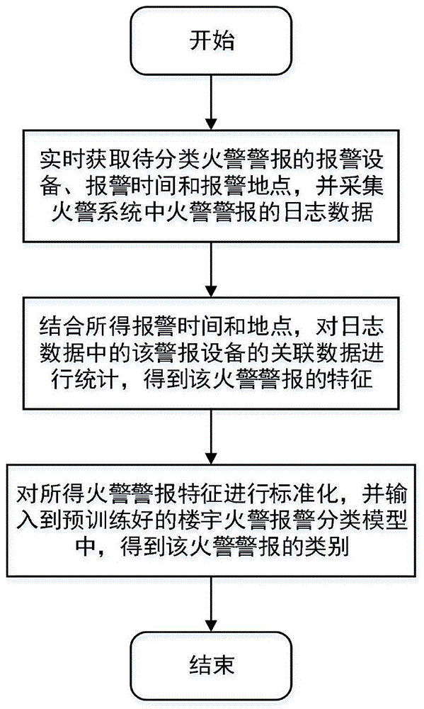 一种楼宇火警报警分类方法及系统与流程