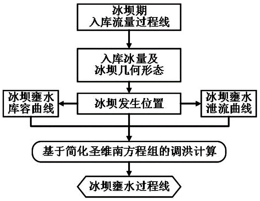 基于简化圣维南方程组的库区冰坝壅水模拟方法与流程