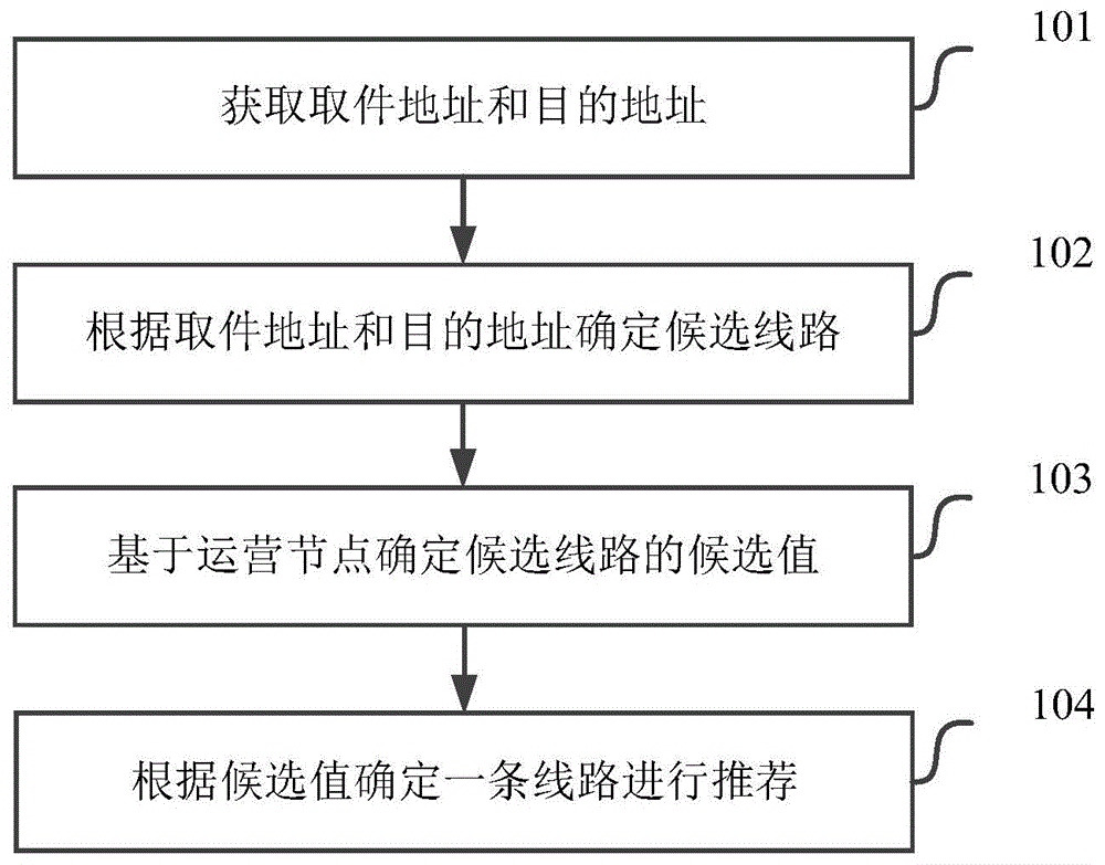 物流线路推荐方法、计算机存储介质及电子设备与流程