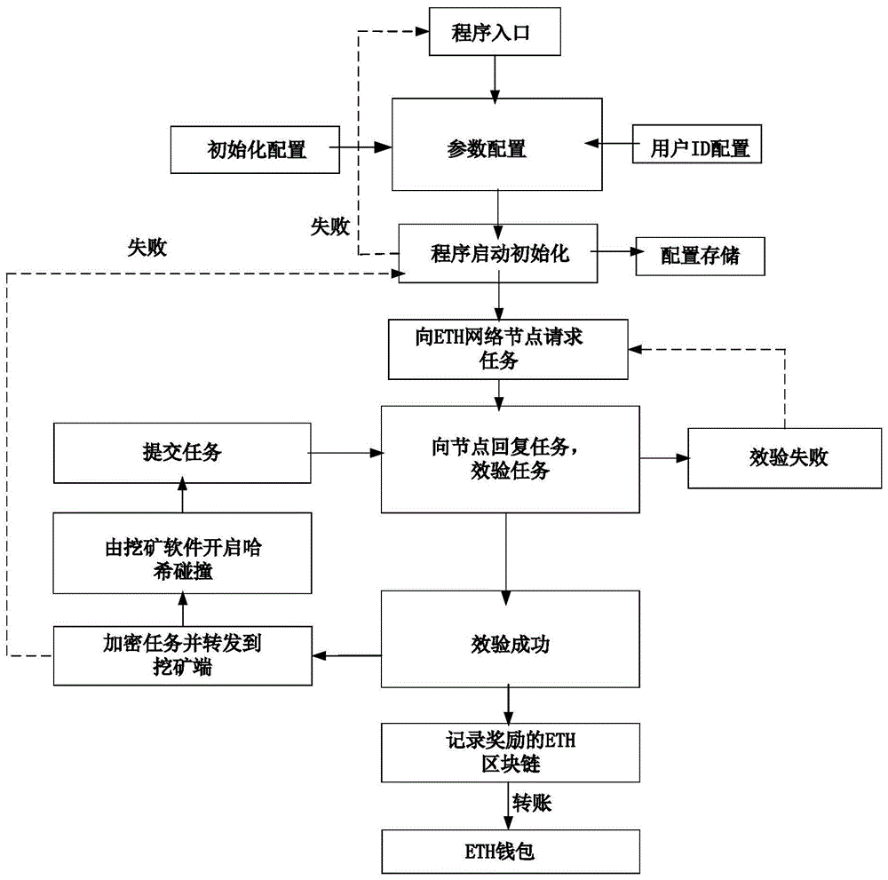 基于以太坊矿池的挖矿方法与流程