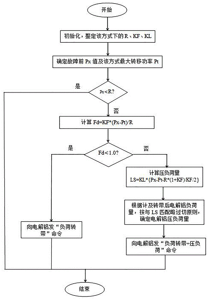 一种应用于独立电网的安全稳定控制方法与流程