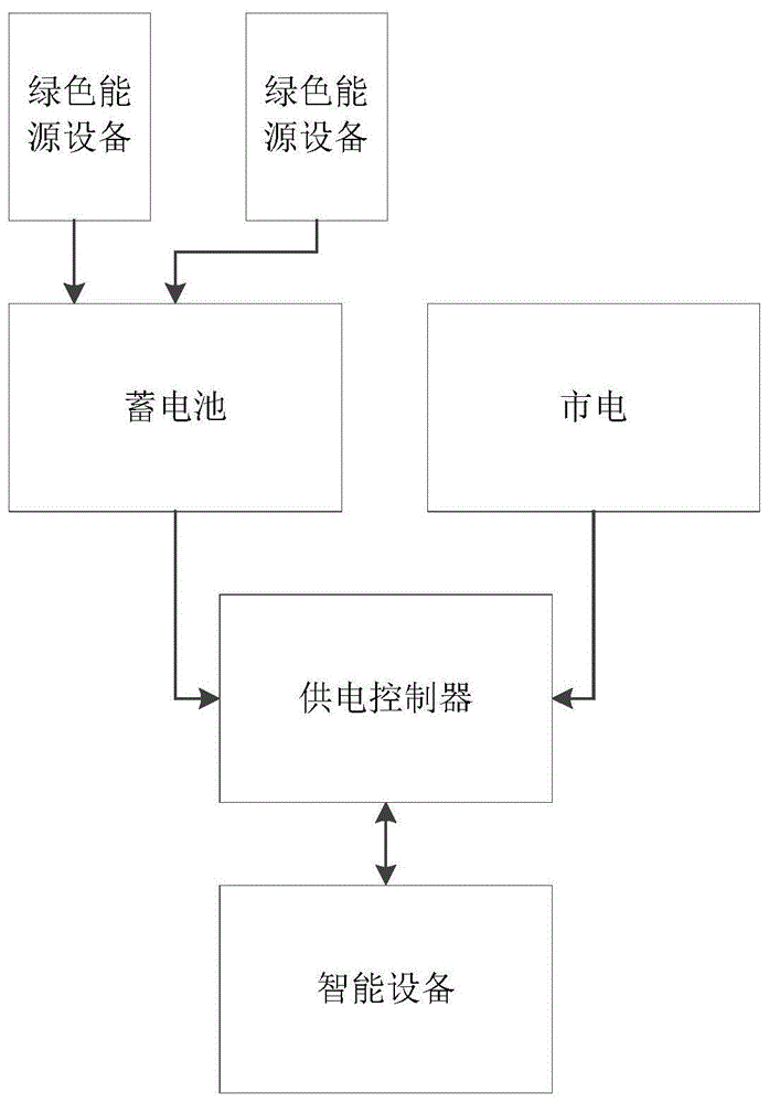 一种多路供电控制方法、装置、系统及可读介质与流程