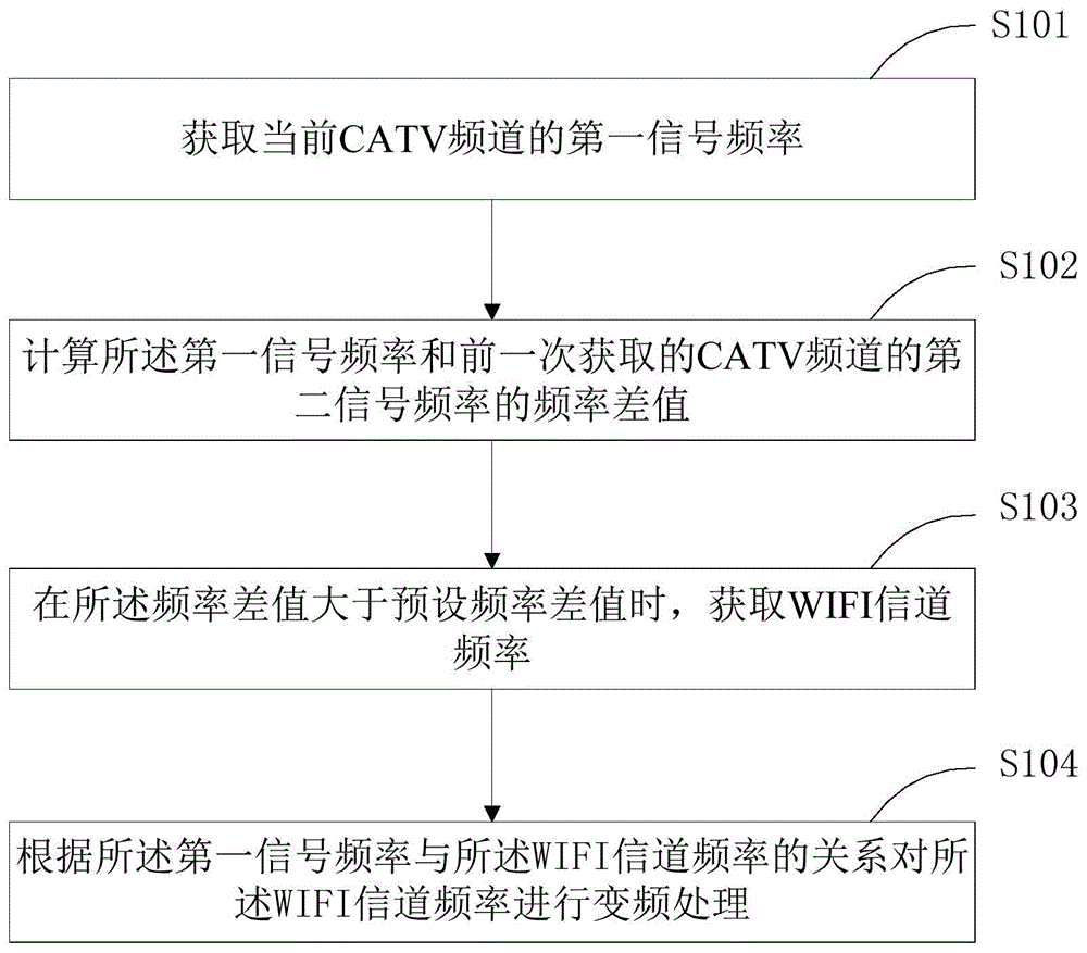 WIFI信号对CATV信号干扰的抑制方法和装置与流程