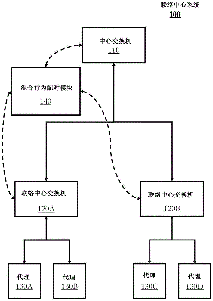 用于联络中心系统中的混合行为配对的技术的制作方法