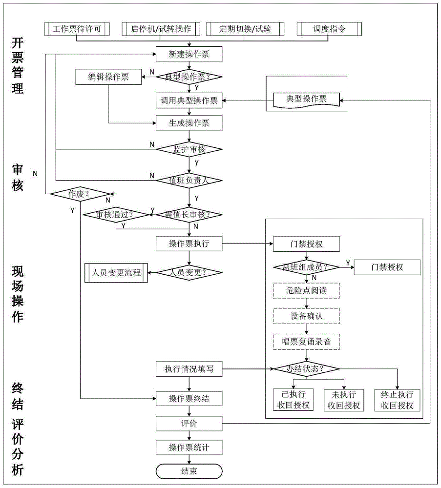 一种智能操作票的安全管理方法与流程