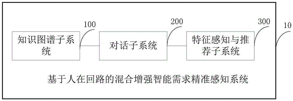 基于人在回路的混合增强智能需求精准感知方法及系统与流程