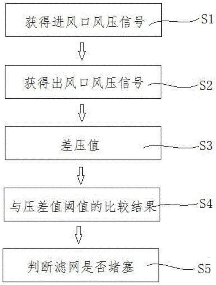 进风滤网堵塞故障诊断方法和系统与流程