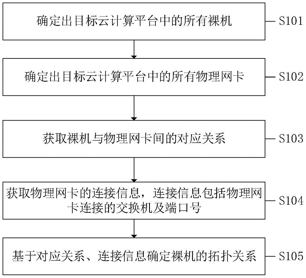 一种裸机拓扑关系确定方法、系统、设备及计算机介质与流程