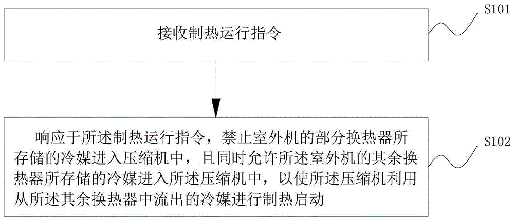 空调制热控制方法、装置及空调与流程