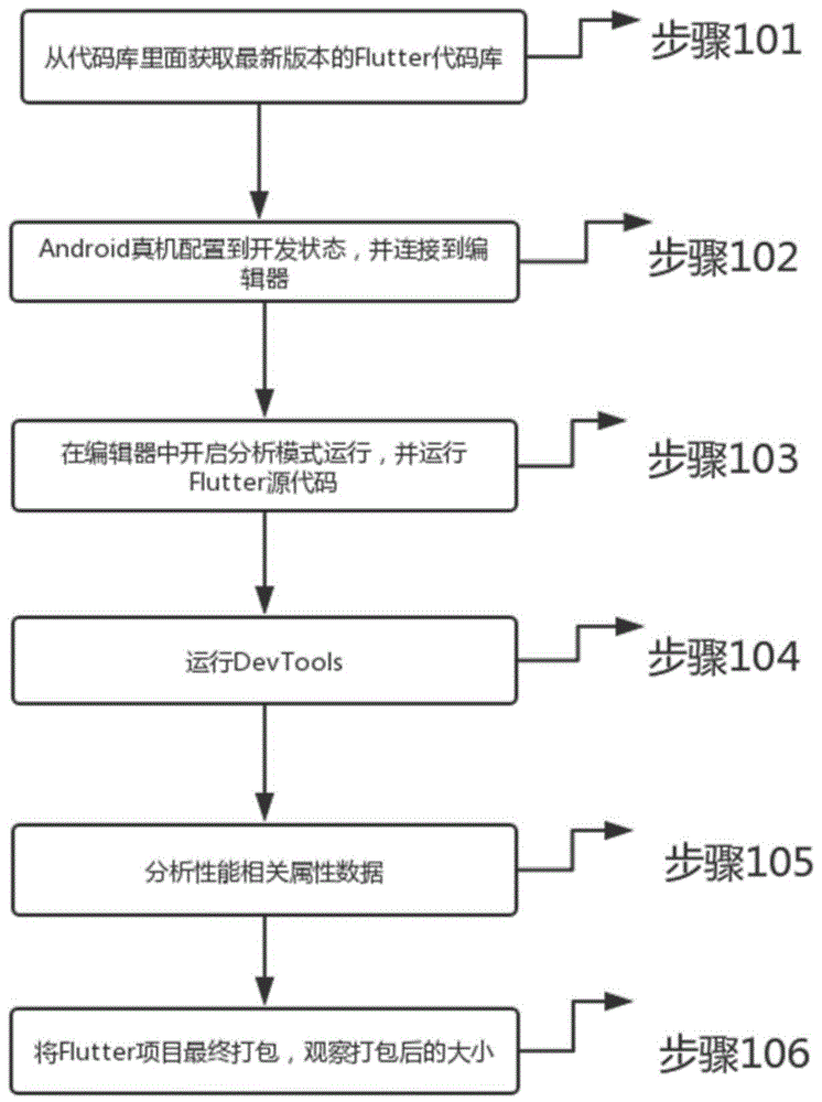 一种Flutter应用安装包体积优化的方法及存储介质与流程