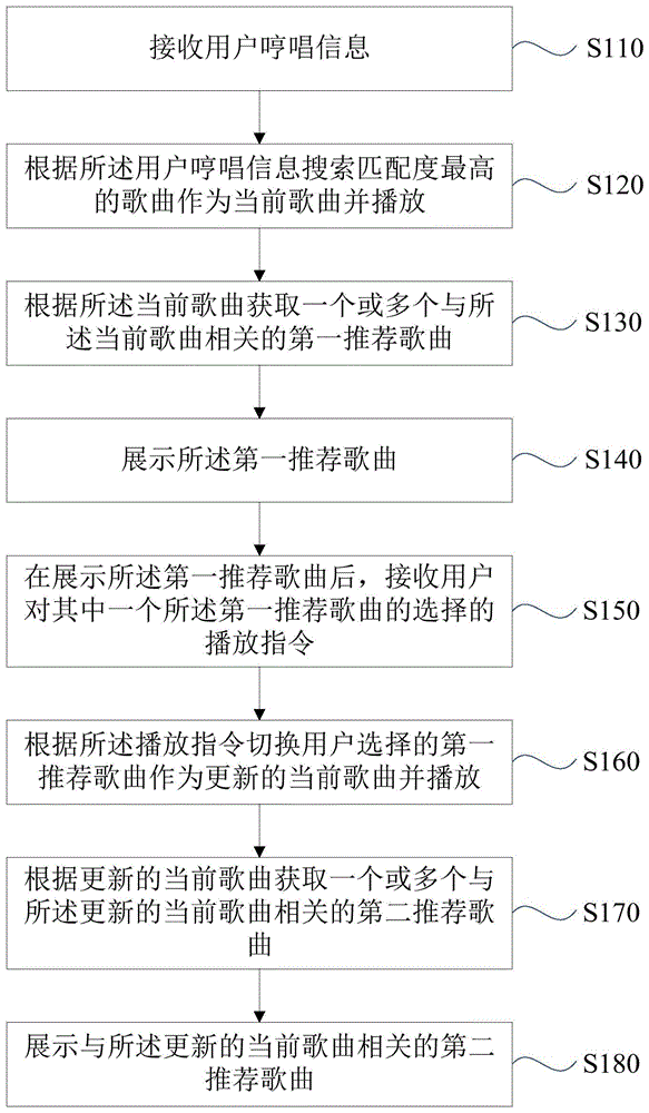 一种基于车载系统的歌曲推荐展示方法及装置与流程