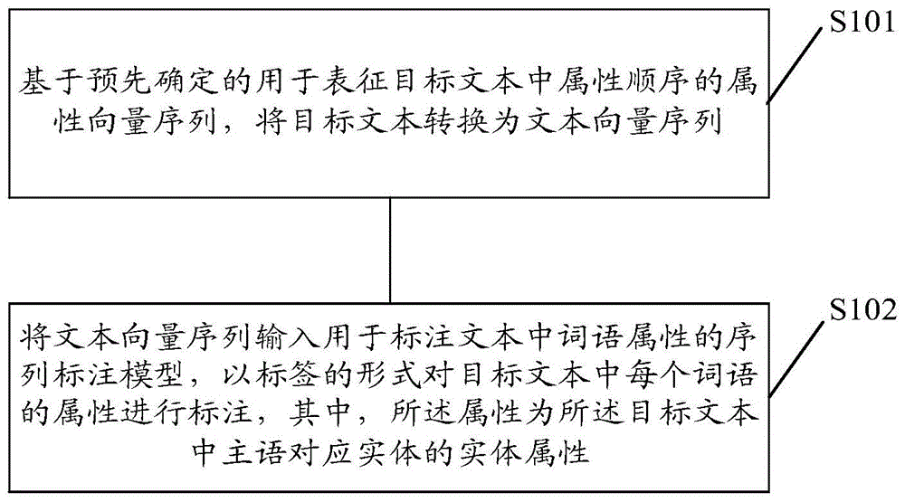 一种文本数据的处理方法、装置、设备及介质与流程