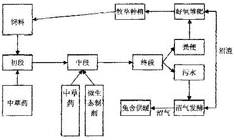 一种兔养殖场的治污方法与流程