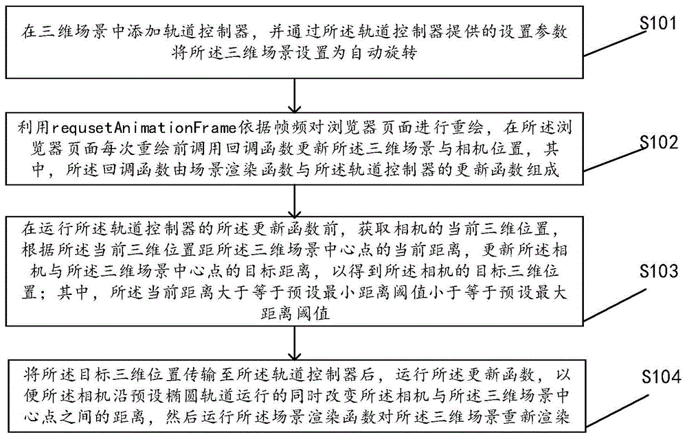 一种三维场景中物体自转及缩放的实现方法、装置及设备与流程