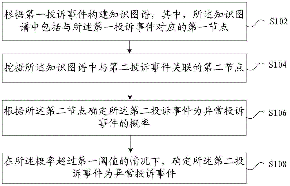 异常投诉事件的识别方法及装置与流程