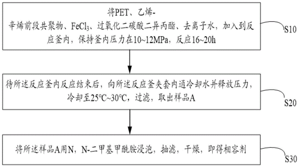 一种相容剂及其制备方法、以及PET/无机填料的复合材料与流程