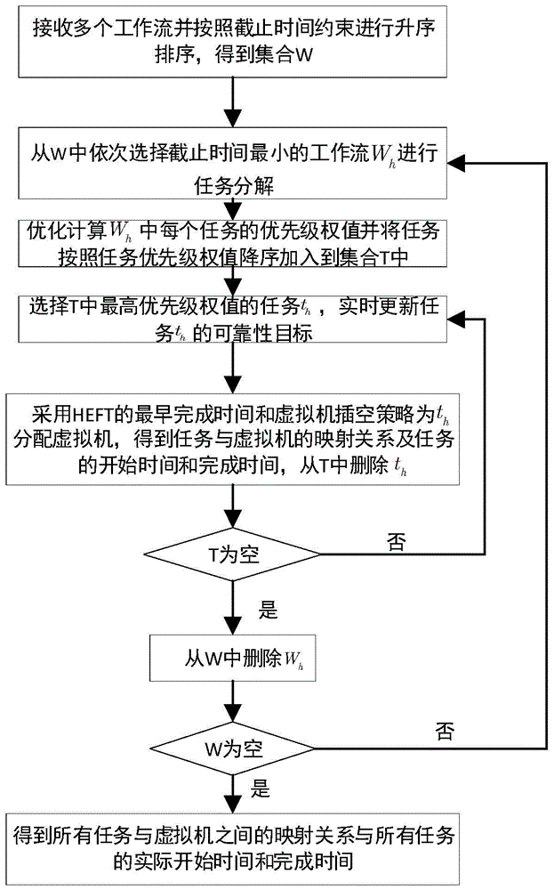 一种提高多工作流可靠性的节能调度方法与流程