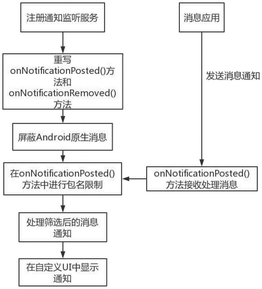 一种实现Android消息管控的方法与流程