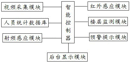 一种用于楼宇安全管控的智能防护系统的制作方法