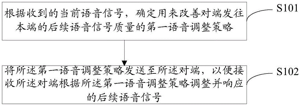 一种调整通话质量的方法、装置、设备及计算机可读介质与流程