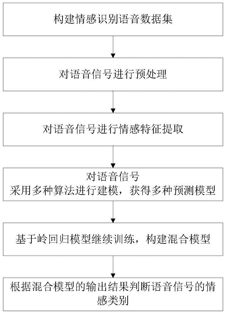 一种基于集成学习的混合模型语音情感识别方法及系统与流程