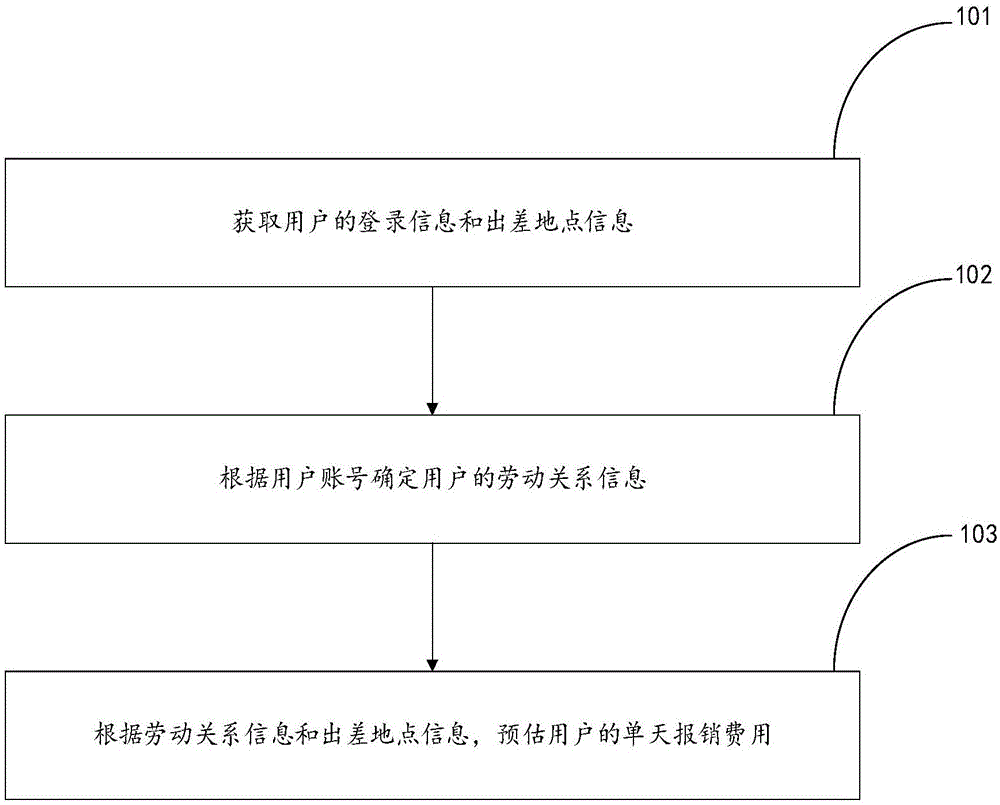 报销费用预估方法、装置、终端及存储介质与流程