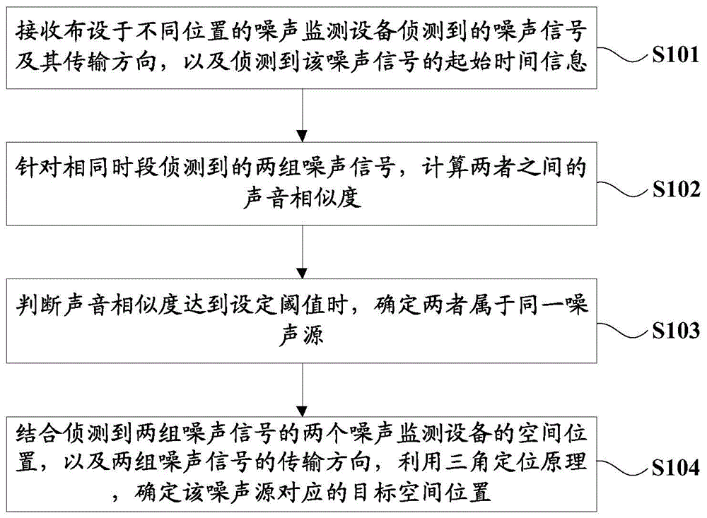 噪声监测识别定位方法、系统及计算机可读存储介质与流程