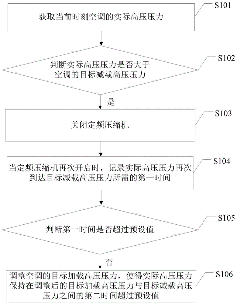 一种控制方法、系统及空调器与流程