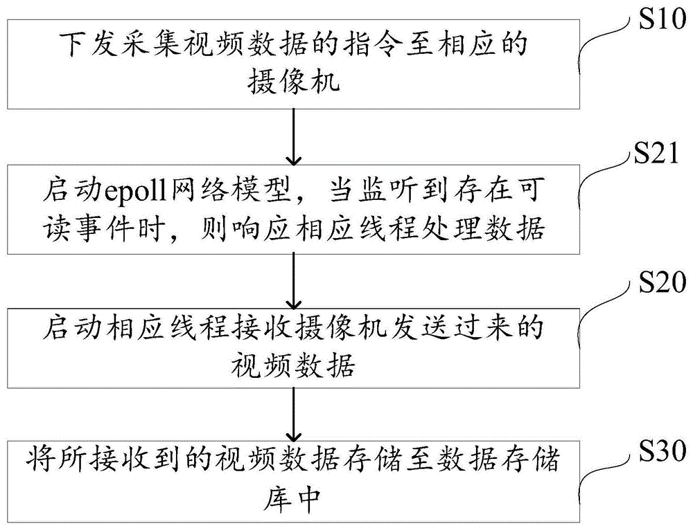 基于Linux多核环境的视频采集方法及装置与流程