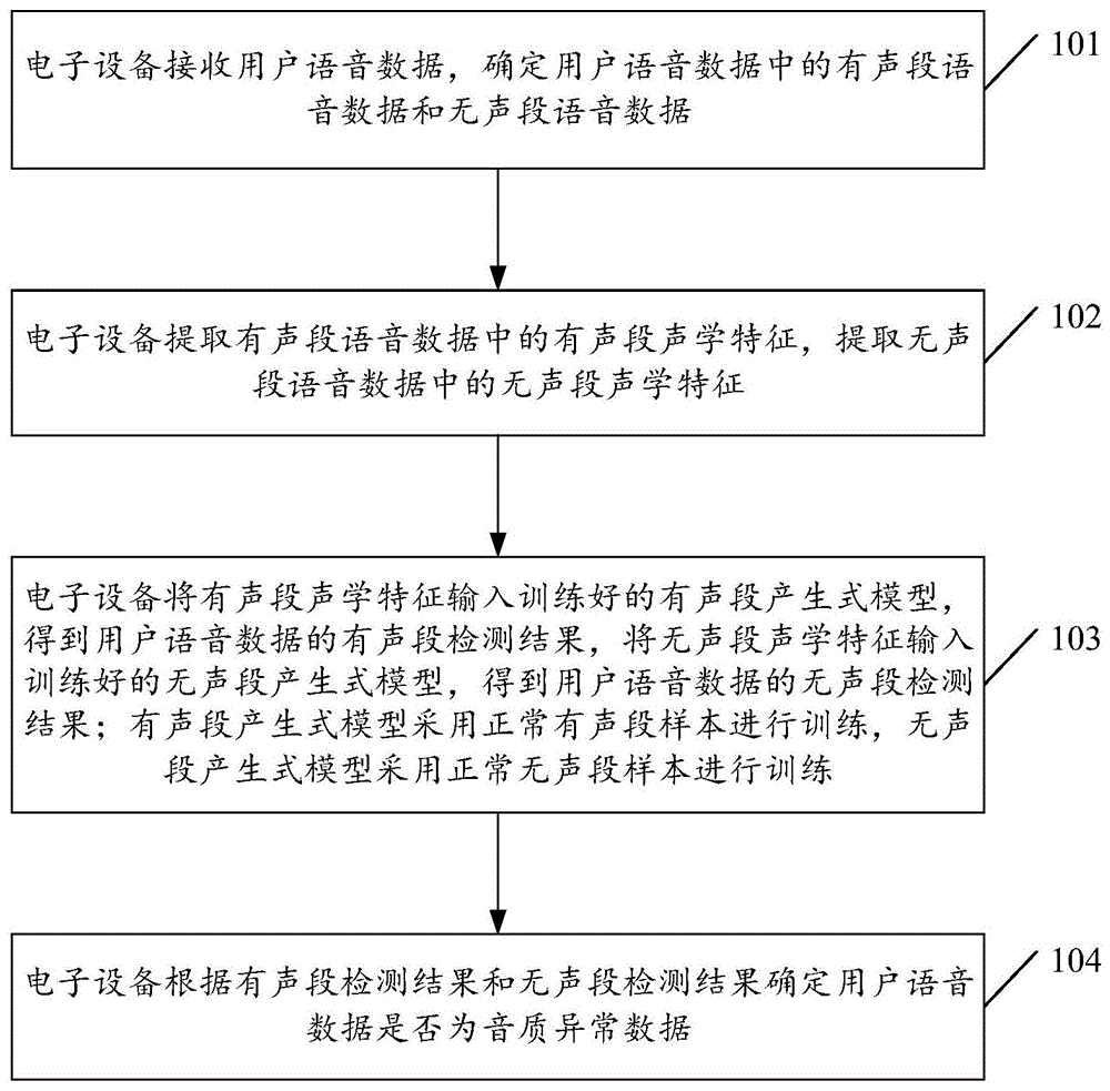 音质异常数据检测方法、装置、电子设备及存储介质与流程