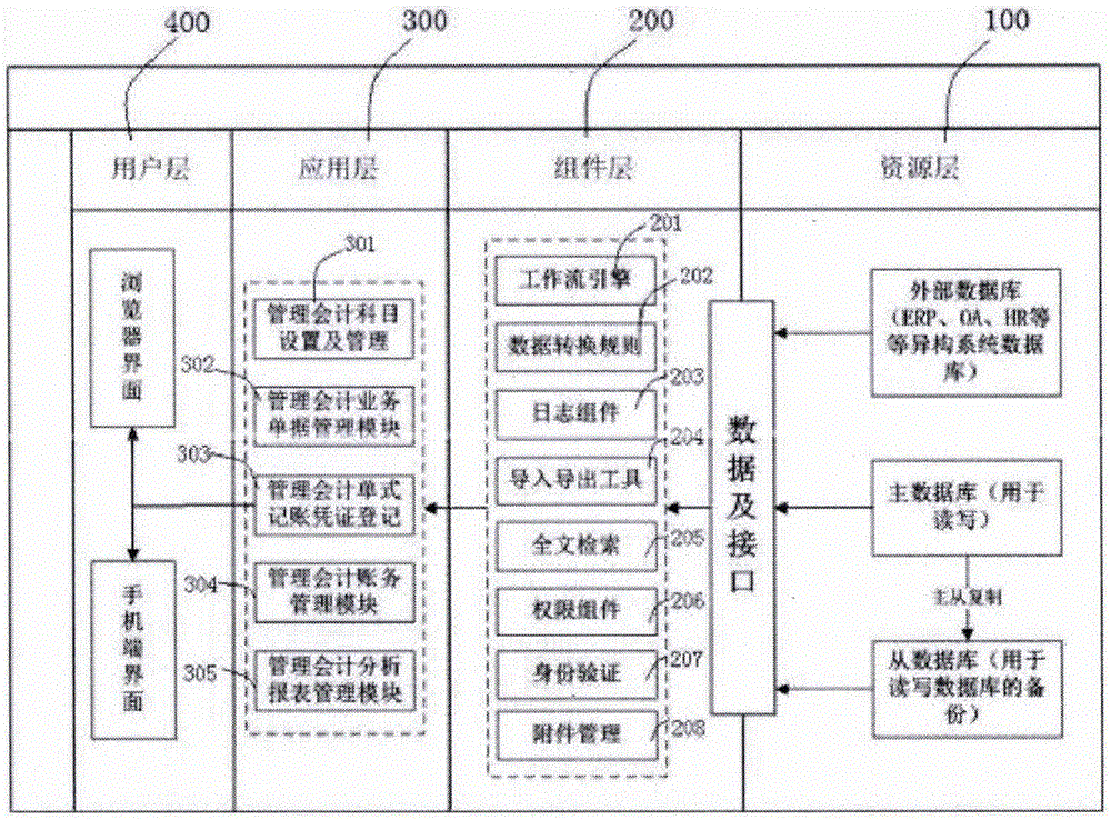 用于管理会计核算单式记账系统的制作方法