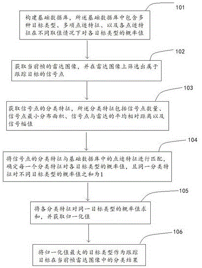 一种基于概率统计的雷达目标识别方法与流程