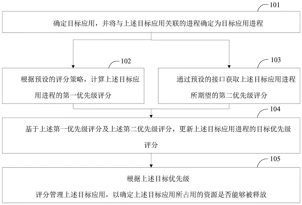 一种应用管理方法、应用管理装置及智能设备与流程