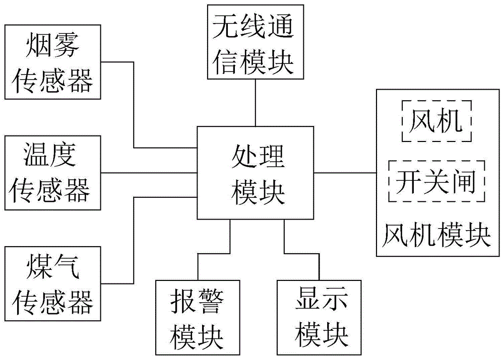 一种火灾和煤气泄漏智能处理系统的制作方法