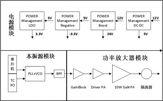 一种5.8GHz信号发生器模块的制作方法