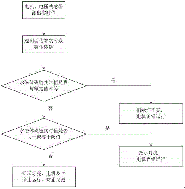 一种永磁同步电机故障检测方法、计算机可读存储介质及空调与流程