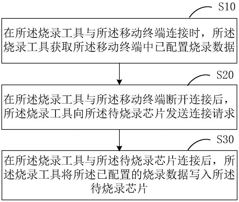 数字电源芯片烧录方法与流程