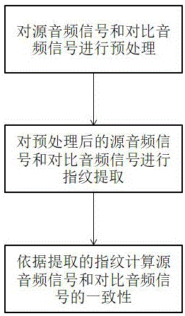 一种实时音频信号一致性对比检测方法与流程