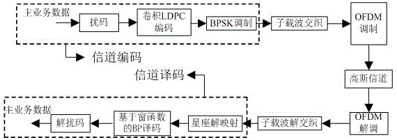 一种基于滑动窗函数的数字音频广播系统信道译码方法与流程