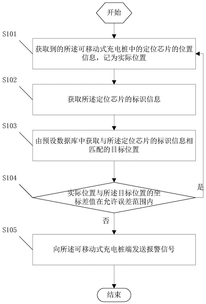 一种可移动式充电桩地理位置监测方法和系统与流程