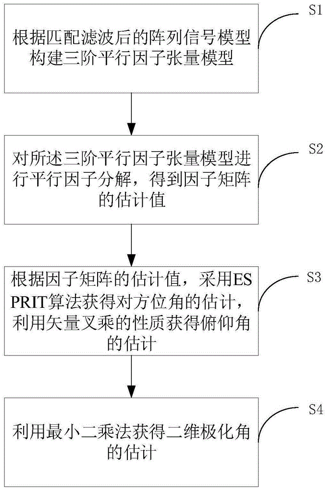 基于平行因子算法的双基地EMVS-MIMO雷达角度估计算法及装置的制作方法