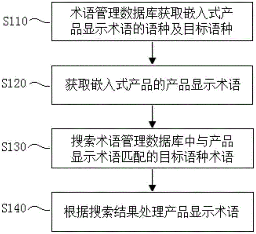 嵌入式产品术语管理的方法及术语管理数据库与流程